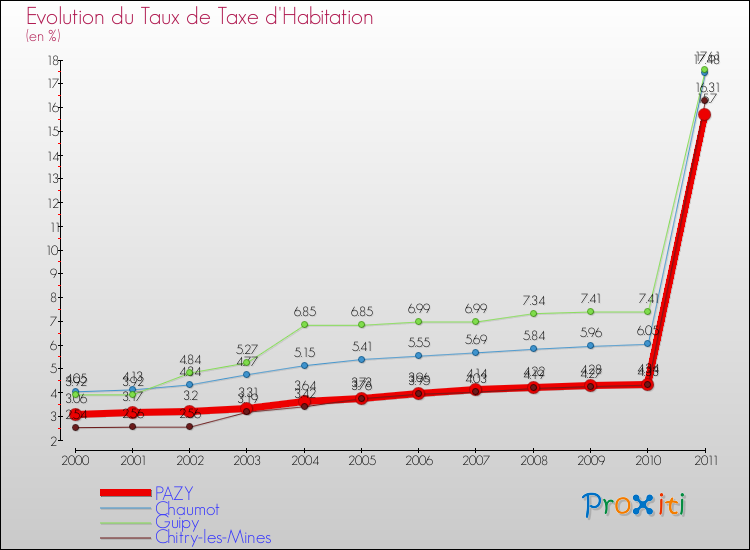 Evolution du taux de la taxe d'habitation pour PAZY et les communes proches Comparaison des taux de la taxe d'habitation pour PAZY et les communes voisines