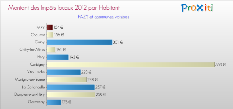 Montant des impôts locaux par Habitant pour PAZY et les communes proches Comparaison des impôts locaux par habitant pour PAZY et les communes voisines