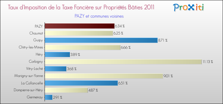 Taux d'imposition de la taxe foncière sur le bati 2011 pour PAZY et les communes proches Comparaison des taux d'imposition de la taxe foncière sur le bati 2011 pour PAZY et les communes voisines