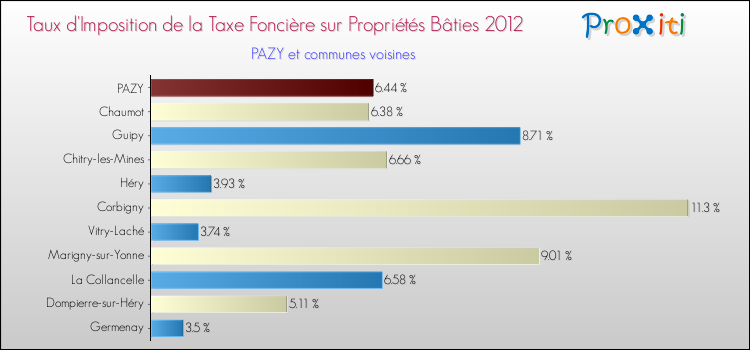 Taux d'imposition de la taxe foncière sur le bati 2012 pour PAZY et les communes proches Comparaison des taux d'imposition de la taxe foncière sur le bati 2012 pour PAZY et les communes voisines