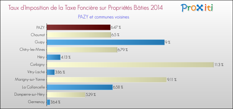 Taux d'imposition de la taxe foncière sur le bati 2014 pour PAZY et les communes proches Comparaison des taux d'imposition de la taxe foncière sur le bati 2014 pour PAZY et les communes voisines