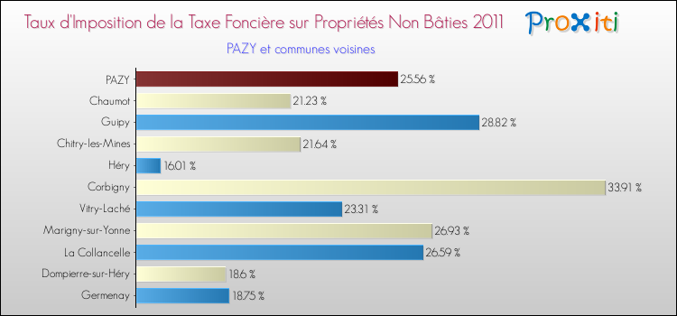 Taux d'imposition de la taxe foncière sur les immeubles et terrains non batis 2011 pour PAZY et les communes proches Comparaison des taux d'imposition de la taxe foncière sur les immeubles et terrains non batis 2011 pour PAZY et les communes voisines