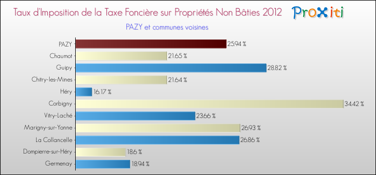 Taux d'imposition de la taxe foncière sur les immeubles et terrains non batis 2012 pour PAZY et les communes proches Comparaison des taux d'imposition de la taxe foncière sur les immeubles et terrains non batis 2012 pour PAZY et les communes voisines