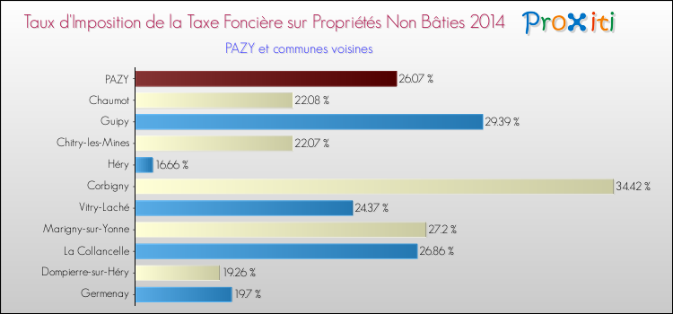 Taux d'imposition de la taxe foncière sur les immeubles et terrains non batis 2014 pour PAZY et les communes proches Comparaison des taux d'imposition de la taxe foncière sur les immeubles et terrains non batis 2014 pour PAZY et les communes voisines