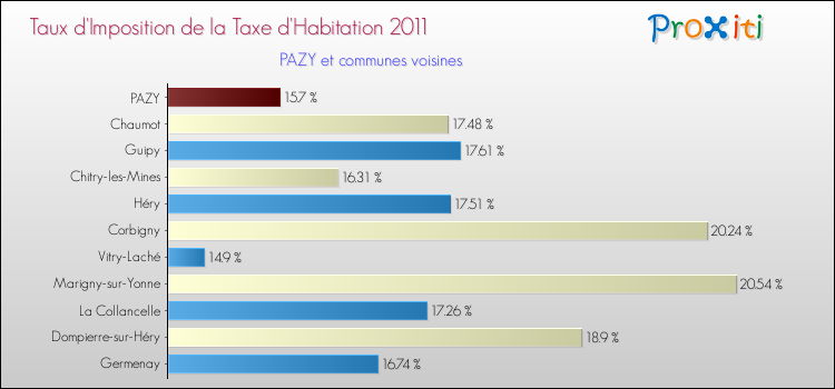 Taux d'imposition de la taxe d'habitation 2011 pour PAZY et les communes proches Comparaison des taux d'imposition de la taxe d'habitation 2011 pour PAZY et les communes voisines