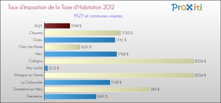 Taux d'imposition de la taxe d'habitation 2012 pour PAZY et les communes proches Comparaison des taux d'imposition de la taxe d'habitation 2012 pour PAZY et les communes voisines