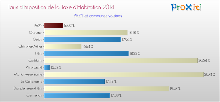 Taux d'imposition de la taxe d'habitation 2014 pour PAZY et les communes proches Comparaison des taux d'imposition de la taxe d'habitation 2014 pour PAZY et les communes voisines