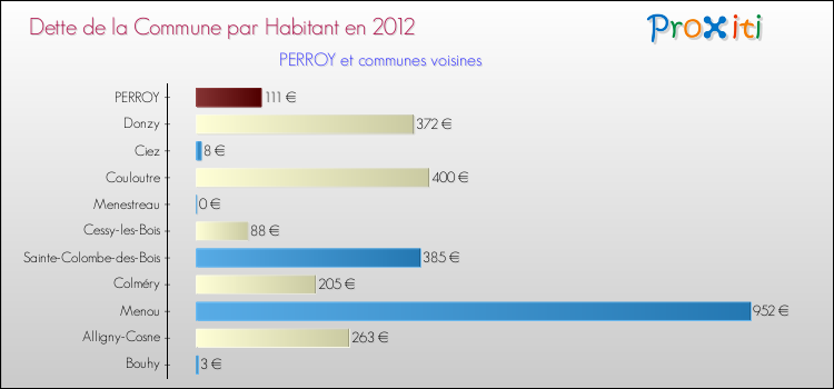 Dette par habitant de la commune en 2012 pour PERROY et les communes proches Comparaison de la dette par habitant de la commune en 2012 pour PERROY et les communes voisines