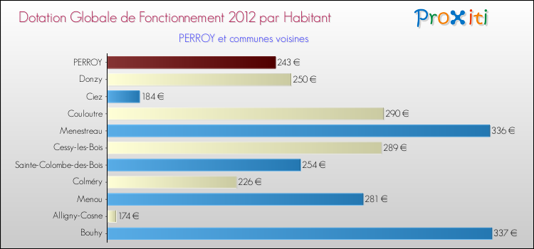 Montant des dotations globales de fonctionnement DGF par Habitant pour PERROY et les communes proches Comparaison des des dotations globales de fonctionnement DGF par habitant pour PERROY et les communes voisines