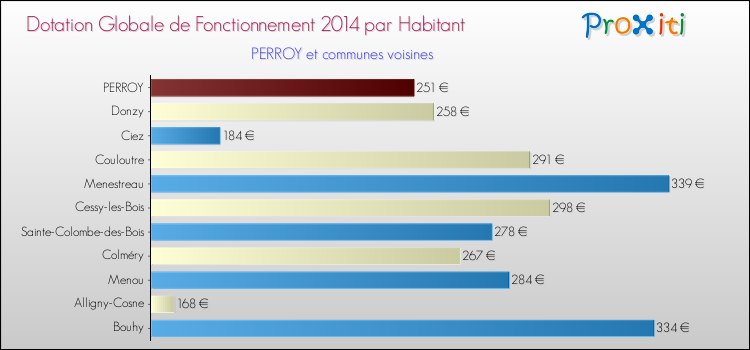 Montant des dotations globales de fonctionnement DGF par Habitant pour PERROY et les communes proches en 2014. Comparaison des des dotations globales de fonctionnement DGF par habitant pour PERROY et les communes voisines en 2014.