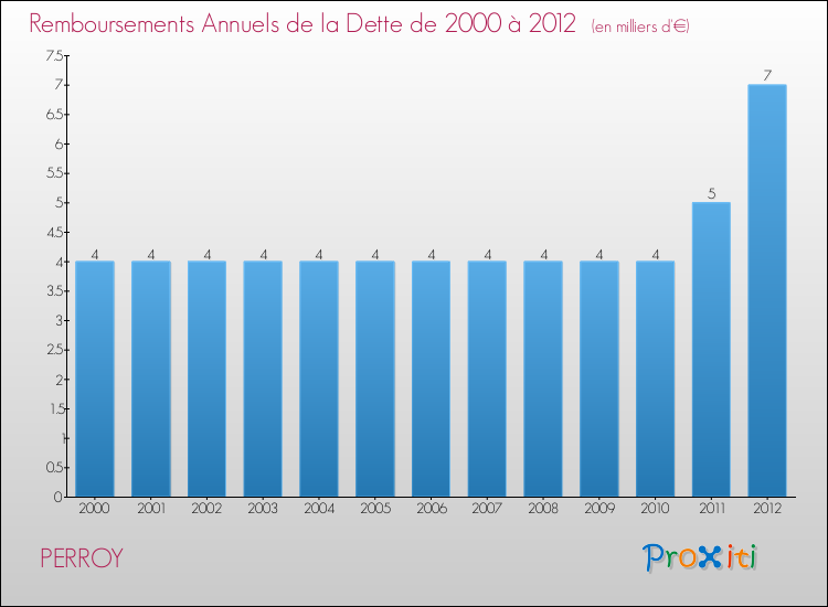 Evolution de l'annuité de la dette pour la commune de PERROY de 2000 à 2012 Annuités de la dette pour PERROY de 2000 à 2012