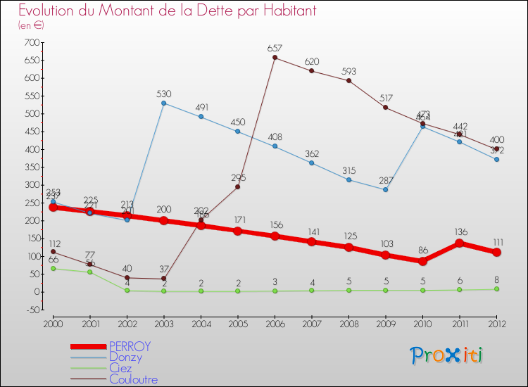 Evolution de la dette par habitant pour la commune de PERROY et les communes proches de 2000 à 2012 Comparaison de la dette par habitant pour PERROY et les communes voisines de 2000 à 2012