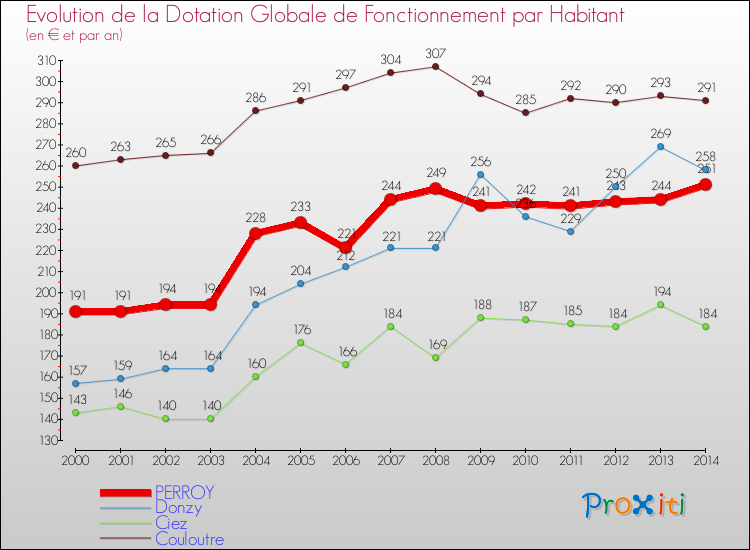 Evolution et montant de la dotation globale de fonctionnement par Habitant pour PERROY et les communes proches de 2000 à 2014. Comparaison des dotations globales de fonctionnement par habitant pour PERROY et les communes voisines de 2000 à 2014.