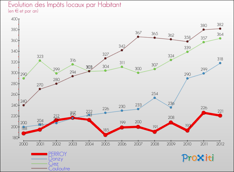 Evolution et montant des impôts locaux par Habitant pour PERROY et les communes proches Comparaison des impôts locaux par habitant pour PERROY et les communes voisines