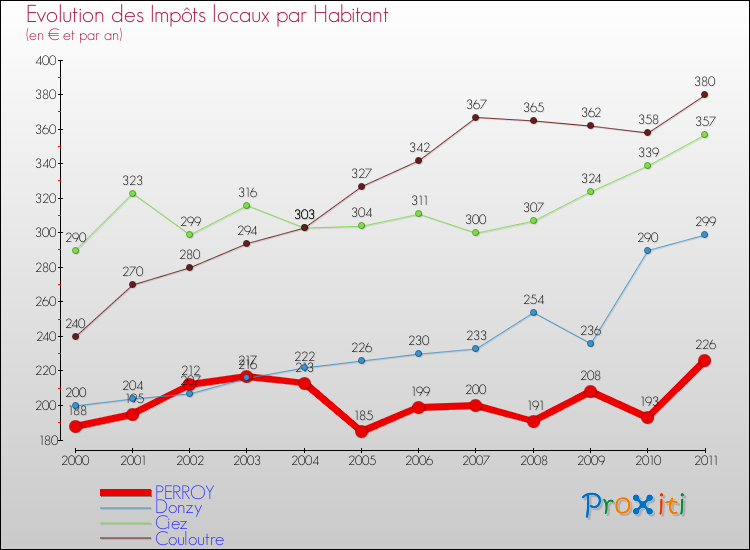 Evolution et montant des impôts locaux par Habitant pour PERROY et les communes proches Comparaison des impôts locaux par habitant pour PERROY et les communes voisines