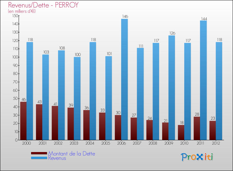 Evolution comparée de la dette et des revenus pour la commune de PERROY de 2000 à 2012 Comparaison de la dette et des revenus pour PERROY de 2000 à 2012