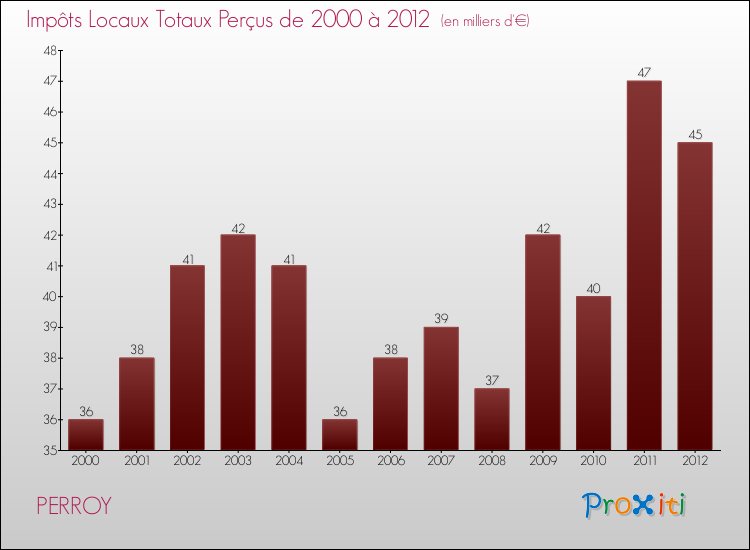 Evolution des Impôts Locaux pour la commune de PERROY de 2000 à 2012 Evolution des Impôts Locaux pour PERROY de 2000 à 2012