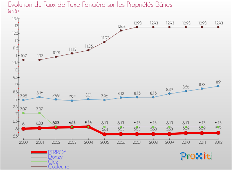 Evolution du taux de la taxe foncière sur le bati pour PERROY et les communes proches de 2000 à 2012 Comparaison des taux de taxe foncière sur le bati pour PERROY et les communes voisines de 2000 à 2012