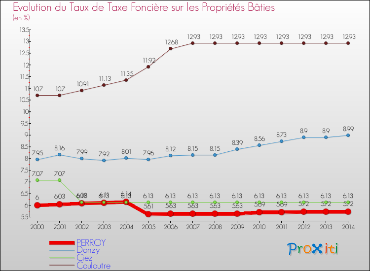 Evolution du taux de la taxe foncière sur le bati pour PERROY et les communes proches de 2000 à 2014 Comparaison des taux de taxe foncière sur le bati pour PERROY et les communes voisines de 2000 à 2014