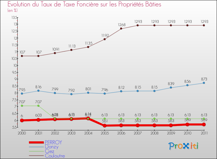 Evolution du taux de la taxe foncière sur le bati pour PERROY et les communes proches Comparaison des taux de taxe foncière sur le bati pour PERROY et les communes voisines