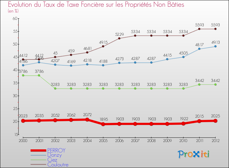 Evolution du taux de la taxe foncière sur les immeubles et terrains non batis pour PERROY et les communes proches de 2000 à 2012 Comparaison des taux de la taxe foncière sur les immeubles et terrains non batis pour PERROY et les communes voisines de 2000 à 2012