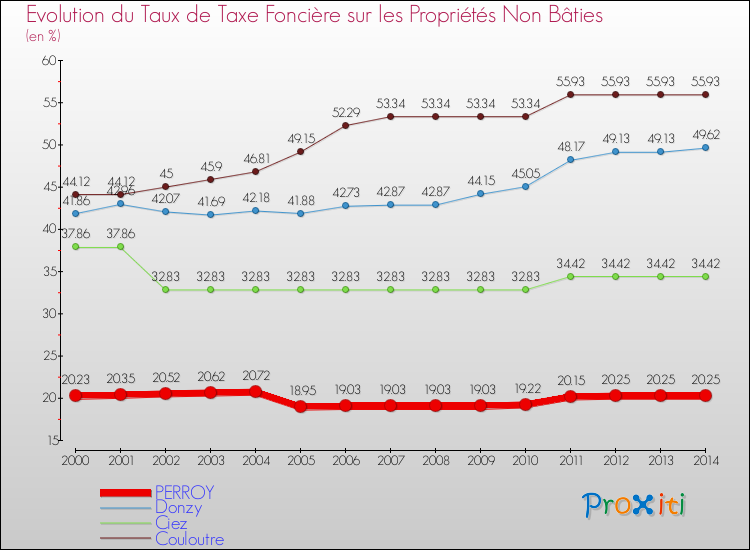 Evolution du taux de la taxe foncière sur les immeubles et terrains non batis pour PERROY et les communes proches de 2000 à 2014 Comparaison des taux de la taxe foncière sur les immeubles et terrains non batis pour PERROY et les communes voisines de 2000 à 2014