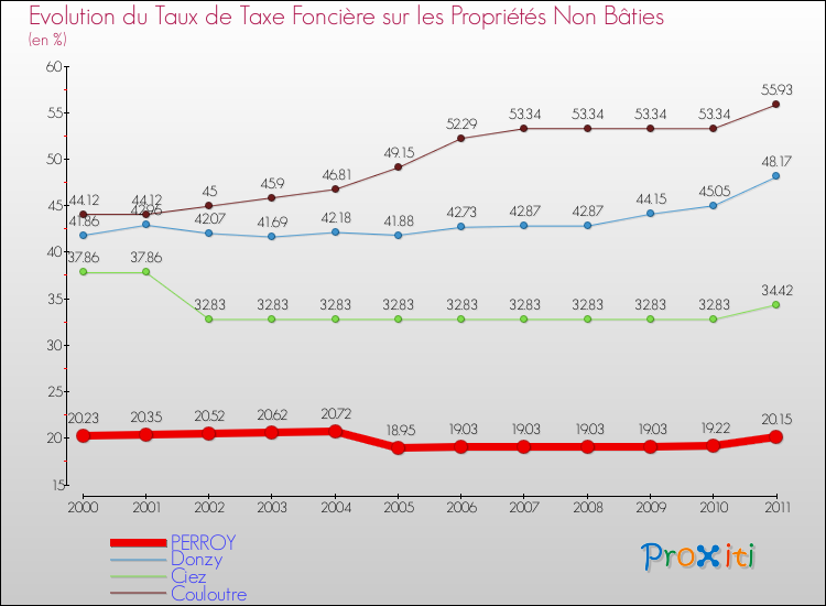 Evolution du taux de la taxe foncière sur les immeubles et terrains non batis pour PERROY et les communes proches Comparaison des taux de la taxe foncière sur les immeubles et terrains non batis pour PERROY et les communes voisines