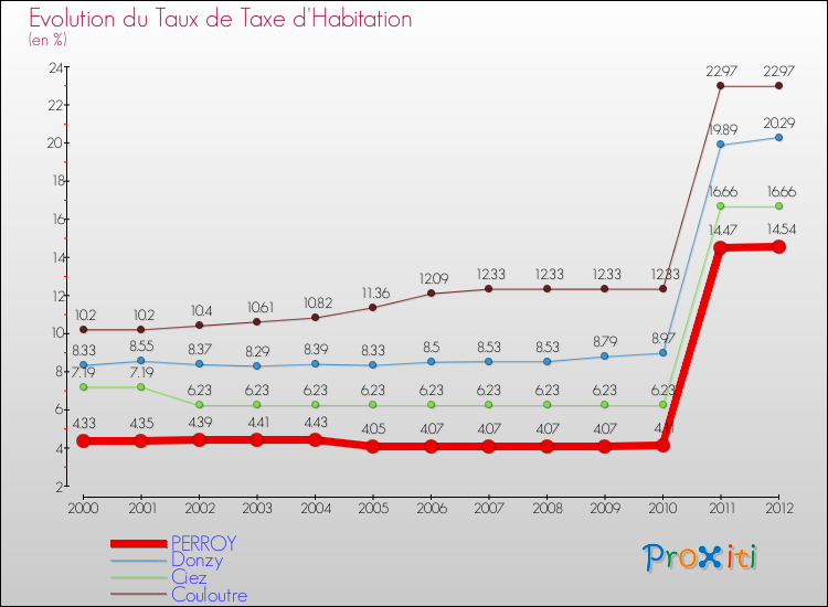 Evolution du taux de la taxe d'habitation pour PERROY et les communes proches Comparaison des taux de la taxe d'habitation pour PERROY et les communes voisines