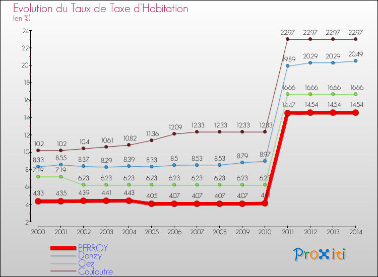 Evolution du taux de la taxe d'habitation pour PERROY et les communes proches de 2000 à 2014 Comparaison des taux de la taxe d'habitation pour PERROY et les communes voisines de 2000 à 2014