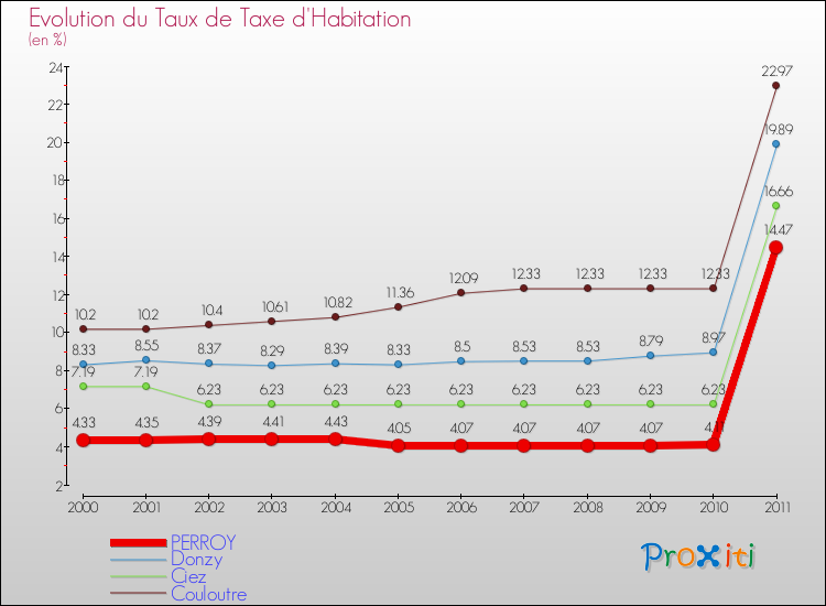 Evolution du taux de la taxe d'habitation pour PERROY et les communes proches Comparaison des taux de la taxe d'habitation pour PERROY et les communes voisines