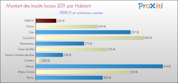 Montant des impôts locaux par Habitant pour PERROY et les communes proches Comparaison des impôts locaux par habitant pour PERROY et les communes voisines