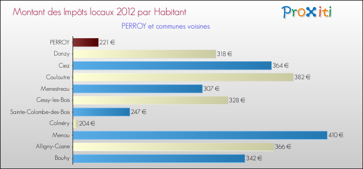 Montant des impôts locaux par Habitant pour PERROY et les communes proches Comparaison des impôts locaux par habitant pour PERROY et les communes voisines