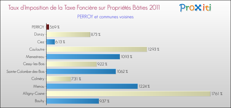 Taux d'imposition de la taxe foncière sur le bati 2011 pour PERROY et les communes proches Comparaison des taux d'imposition de la taxe foncière sur le bati 2011 pour PERROY et les communes voisines