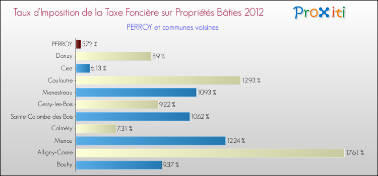 Taux d'imposition de la taxe foncière sur le bati 2012 pour PERROY et les communes proches Comparaison des taux d'imposition de la taxe foncière sur le bati 2012 pour PERROY et les communes voisines