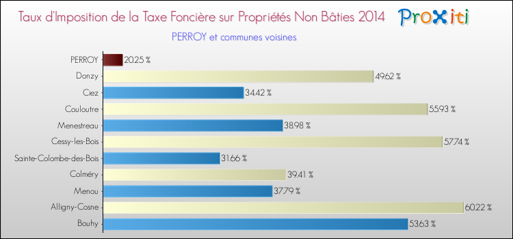 Taux d'imposition de la taxe foncière sur les immeubles et terrains non batis 2014 pour PERROY et les communes proches Comparaison des taux d'imposition de la taxe foncière sur les immeubles et terrains non batis 2014 pour PERROY et les communes voisines