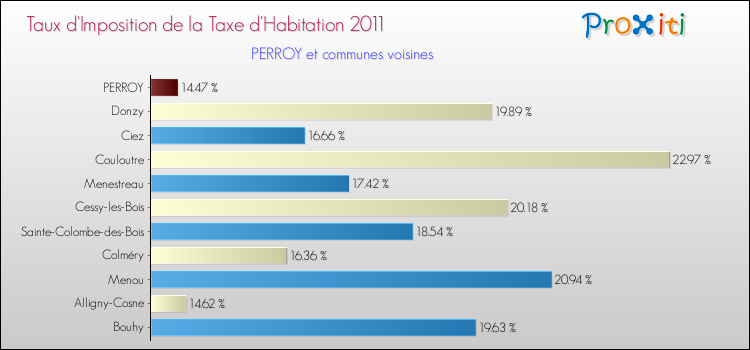Taux d'imposition de la taxe d'habitation 2011 pour PERROY et les communes proches Comparaison des taux d'imposition de la taxe d'habitation 2011 pour PERROY et les communes voisines