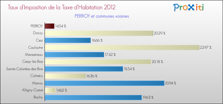 Taux d'imposition de la taxe d'habitation 2012 pour PERROY et les communes proches Comparaison des taux d'imposition de la taxe d'habitation 2012 pour PERROY et les communes voisines