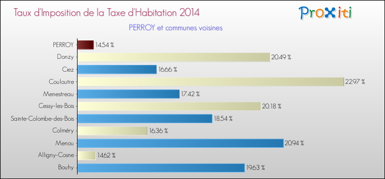Taux d'imposition de la taxe d'habitation 2014 pour PERROY et les communes proches Comparaison des taux d'imposition de la taxe d'habitation 2014 pour PERROY et les communes voisines