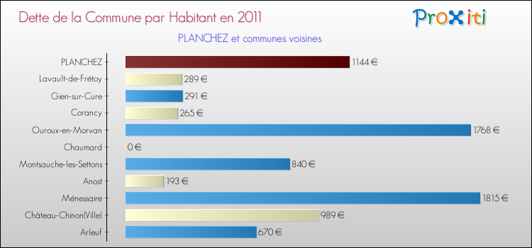Dette par habitant de la commune en 2011 pour PLANCHEZ et les communes proches Comparaison de la dette par habitant de la commune en 2011 pour PLANCHEZ et les communes voisines