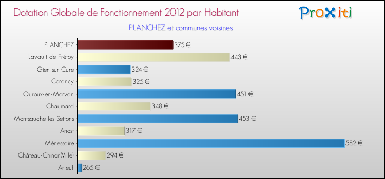 Montant des dotations globales de fonctionnement DGF par Habitant pour PLANCHEZ et les communes proches Comparaison des des dotations globales de fonctionnement DGF par habitant pour PLANCHEZ et les communes voisines