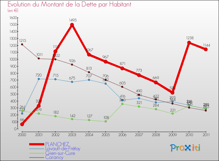 Evolution de la dette par habitant pour la commune de PLANCHEZ et les communes proches Comparaison de la dette par habitant pour PLANCHEZ et les communes voisines