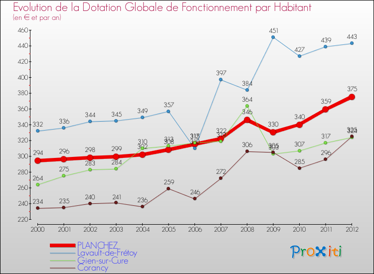 Evolution et montant de la dotation globale de fonctionnement par Habitant pour PLANCHEZ et les communes proches Comparaison des dotations globales de fonctionnement par habitant pour PLANCHEZ et les communes voisines