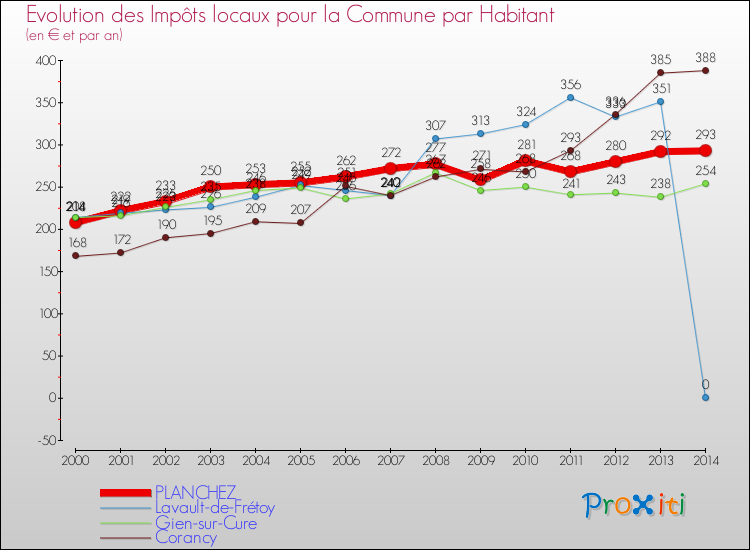 Evolution et montant des impôts locaux par Habitant pour PLANCHEZ et les communes proches de 2000 à 2014 Comparaison des impôts locaux par habitant pour PLANCHEZ et les communes voisines de 2000 à 2014