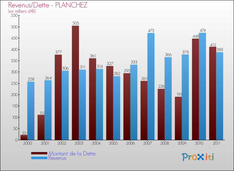 Evolution comparée de la dette et des revenus pour la commune de PLANCHEZ de 2000 à 2011 Comparaison de la dette et des revenus pour PLANCHEZ de 2000 à 2011