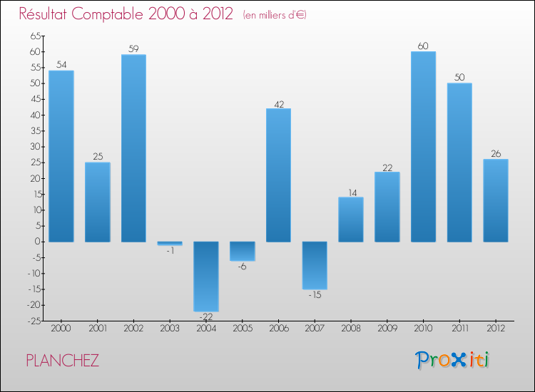 Evolution du résultat comptable pour la commune de PLANCHEZ de 2000 à 2012 Evolution du résultat comptable pour PLANCHEZ de 2000 à 2012