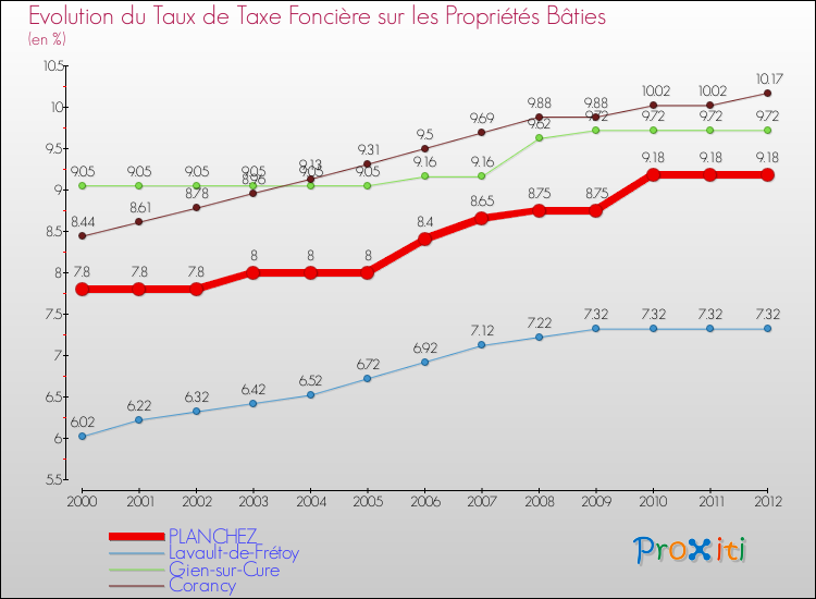Evolution du taux de la taxe foncière sur le bati pour PLANCHEZ et les communes proches de 2000 à 2012 Comparaison des taux de taxe foncière sur le bati pour PLANCHEZ et les communes voisines de 2000 à 2012