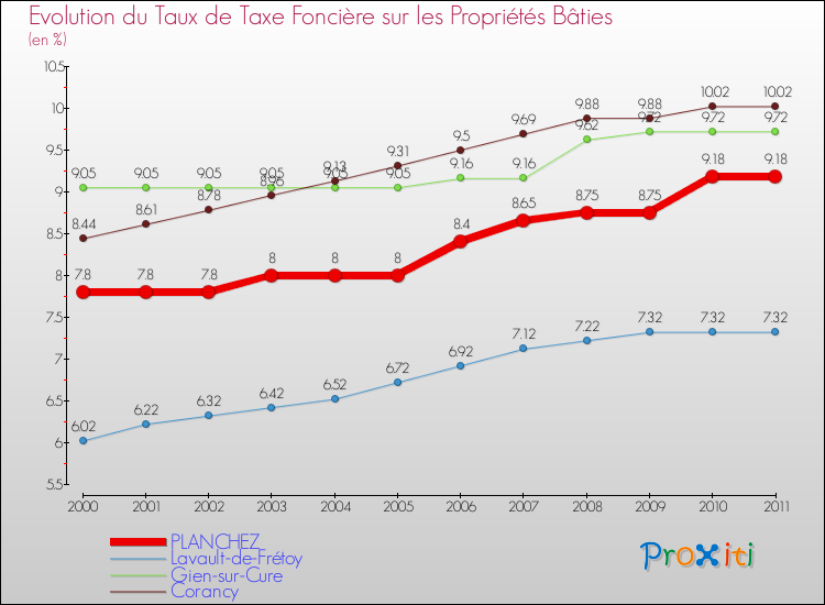 Evolution du taux de la taxe foncière sur le bati pour PLANCHEZ et les communes proches Comparaison des taux de taxe foncière sur le bati pour PLANCHEZ et les communes voisines