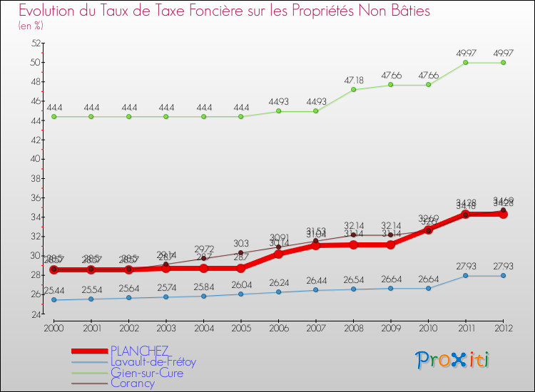 Evolution du taux de la taxe foncière sur les immeubles et terrains non batis pour PLANCHEZ et les communes proches de 2000 à 2012 Comparaison des taux de la taxe foncière sur les immeubles et terrains non batis pour PLANCHEZ et les communes voisines de 2000 à 2012