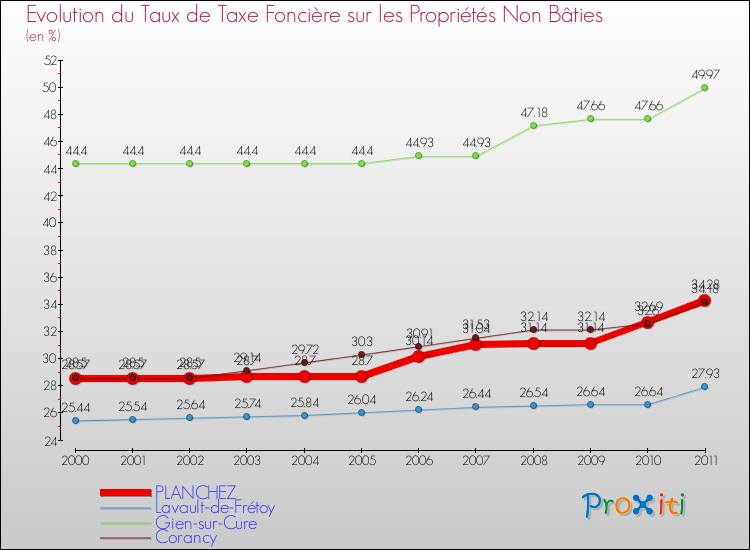 Evolution du taux de la taxe foncière sur les immeubles et terrains non batis pour PLANCHEZ et les communes proches Comparaison des taux de la taxe foncière sur les immeubles et terrains non batis pour PLANCHEZ et les communes voisines