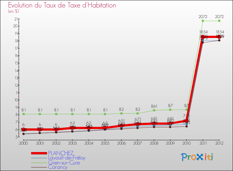 Evolution du taux de la taxe d'habitation pour PLANCHEZ et les communes proches Comparaison des taux de la taxe d'habitation pour PLANCHEZ et les communes voisines